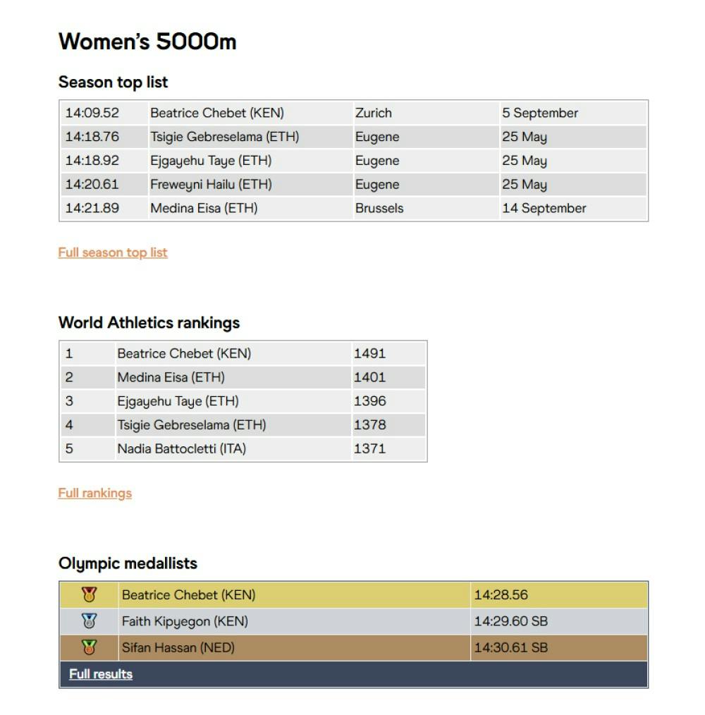 Ανασκόπηση 5000μ. γυναικών: Θρίαμβος της Chebet κόντρα σε μεγαθήρια runbeat.gr